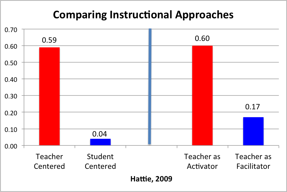 What is the Impact of Teacher Instruction on Student Achievement?